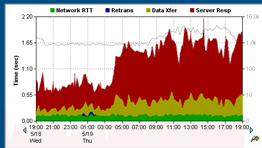 Application Performance Management